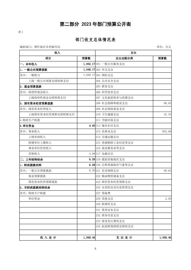 145.喀什地区乡村振兴局2023年部门预算公开报告.pdf