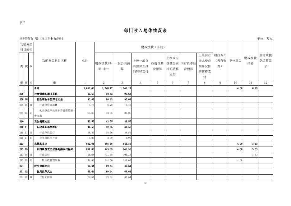 145.喀什地区乡村振兴局2023年部门预算公开报告.pdf