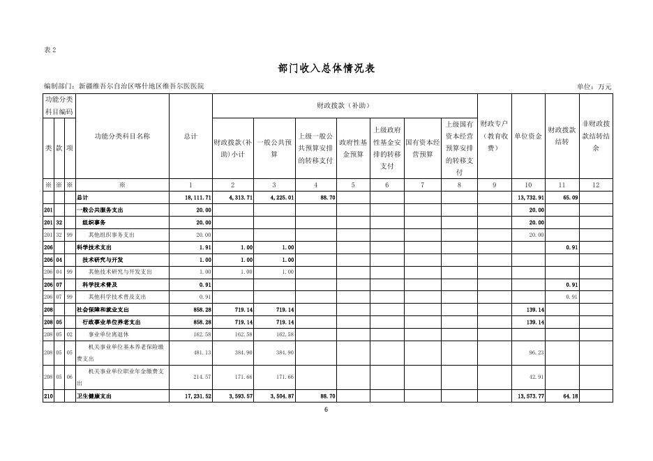 112.新疆维吾尔自治区喀什地区维吾尔医医院2023年部门预算公开报告.pdf