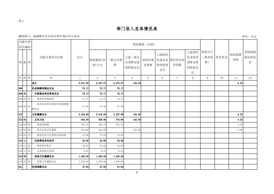 113.新疆维吾尔自治区喀什地区中心血站部门预算公开报告.pdf