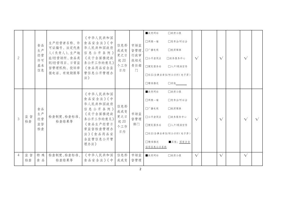 喀什地区市场监督管理局食品药品监管领域政务公开标准目录.docx