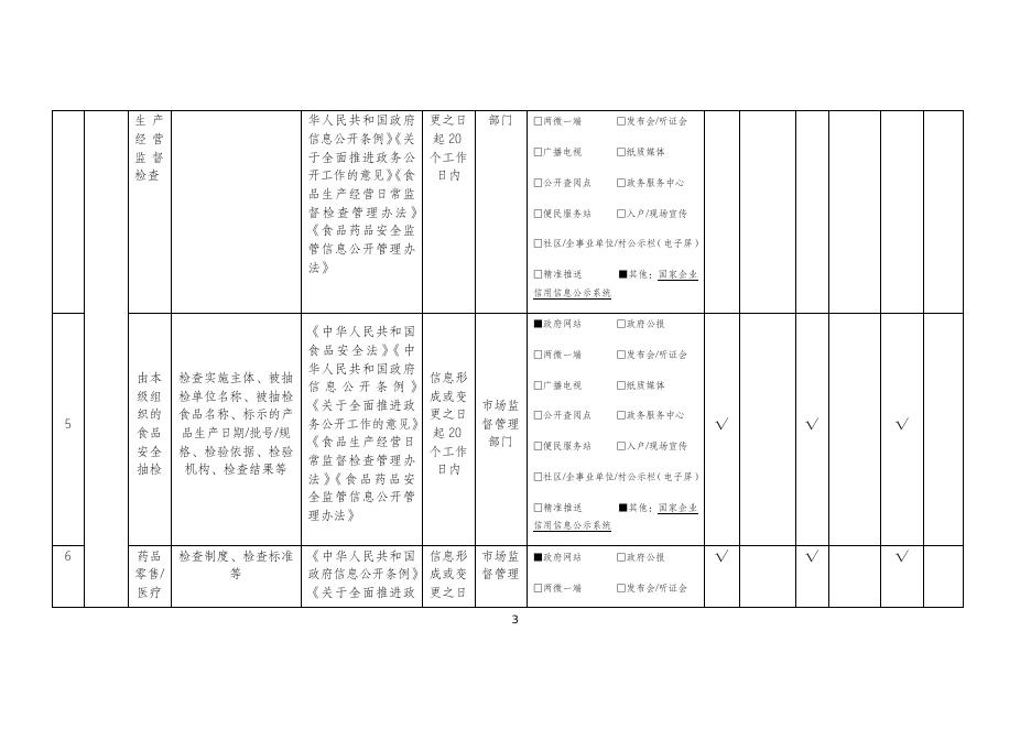 喀什地区市场监督管理局食品药品监管领域政务公开标准目录.docx