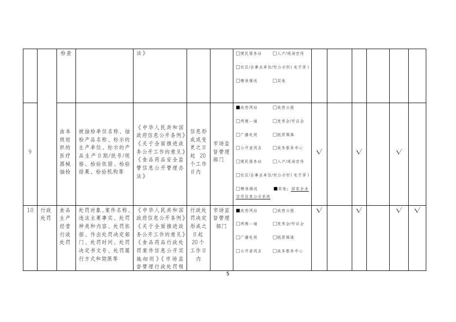 喀什地区市场监督管理局食品药品监管领域政务公开标准目录.docx