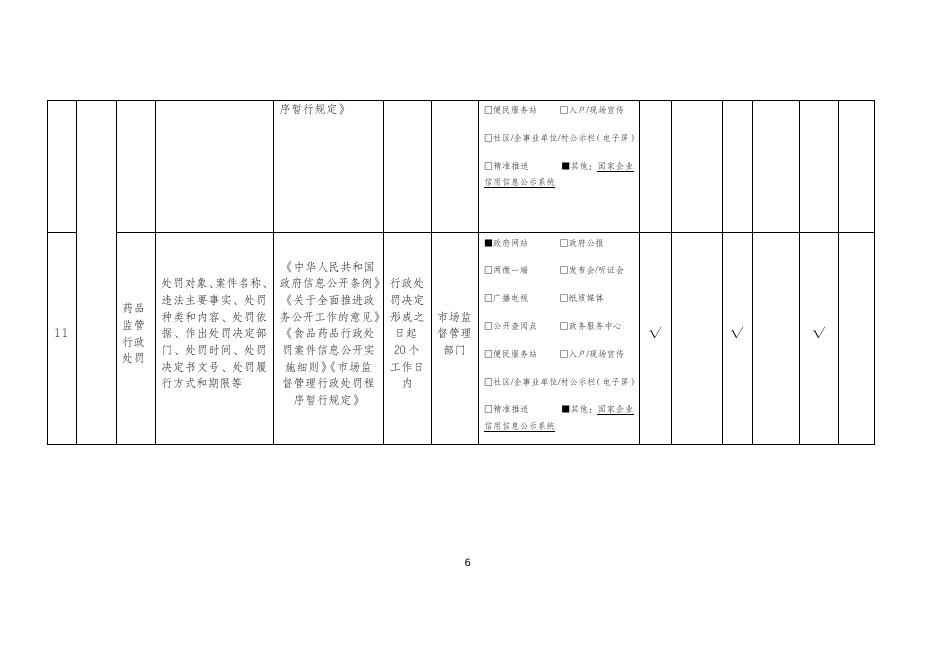 喀什地区市场监督管理局食品药品监管领域政务公开标准目录.docx