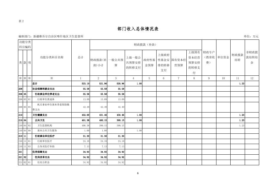 114.新疆维吾尔自治区喀什地区卫生监督所2023年部门预算公开报告.pdf