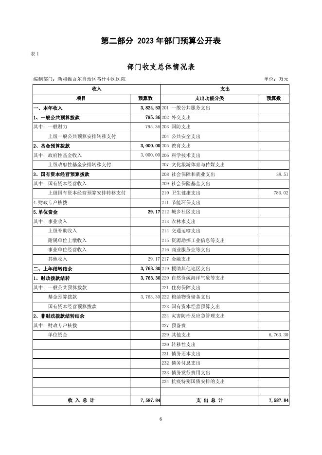 115.新疆维吾尔自治区喀什中医医院2023年部门预算公开报告.pdf