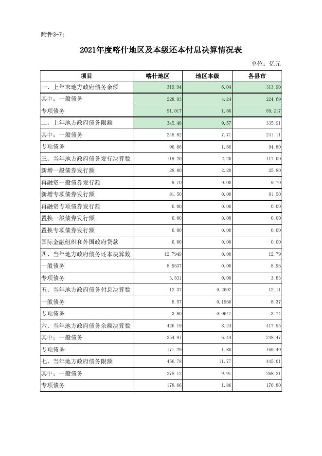 3-7.2021年度喀什地区及本级还本付息决算情况表.xls