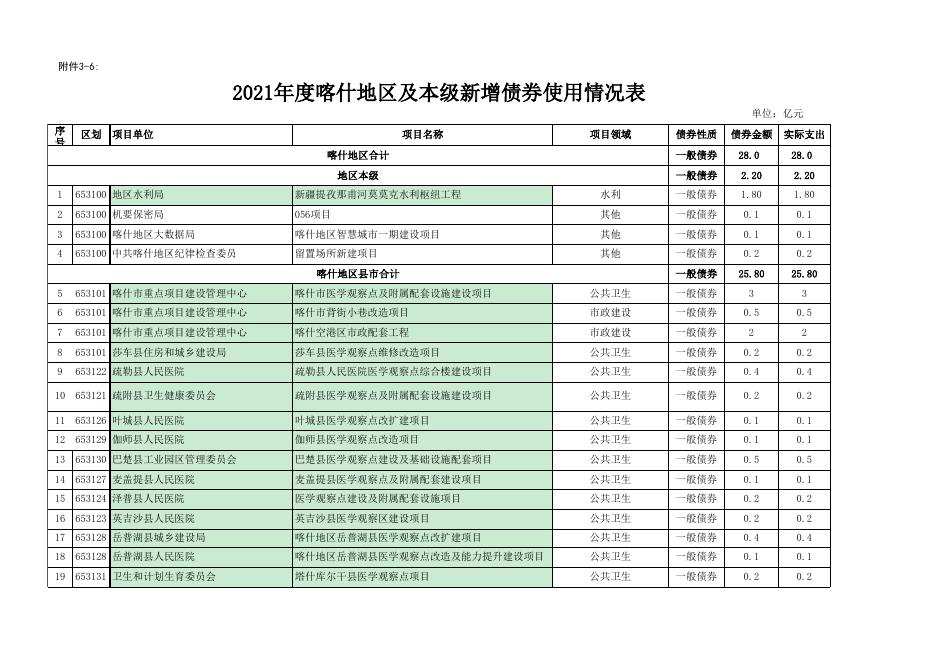 3-6.2021年度喀什地区及本级新增债券使用情况表.xlsx