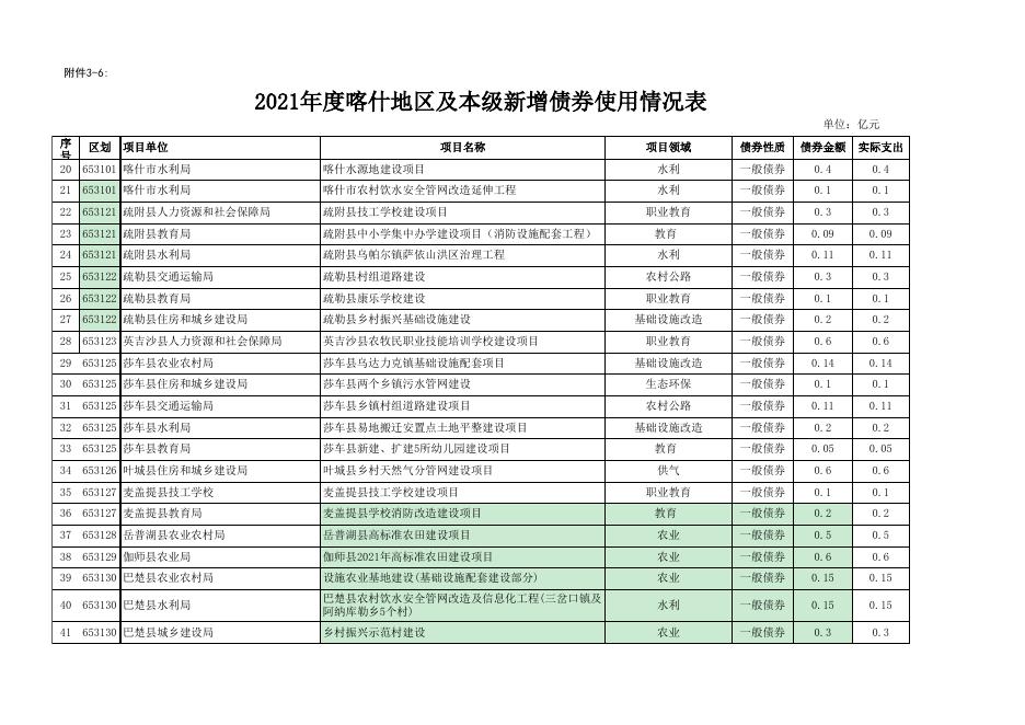 3-6.2021年度喀什地区及本级新增债券使用情况表.xlsx