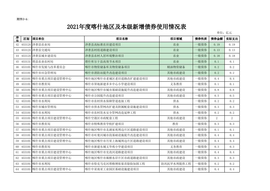 3-6.2021年度喀什地区及本级新增债券使用情况表.xlsx