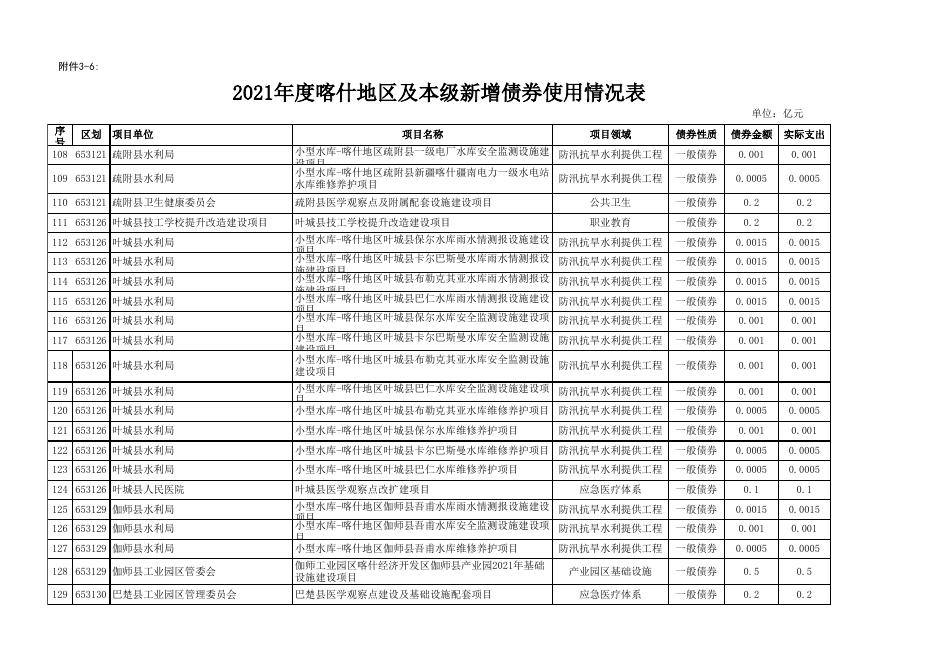 3-6.2021年度喀什地区及本级新增债券使用情况表.xlsx