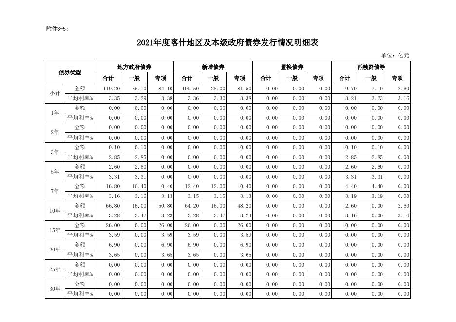 3-5.2021年度喀什地区及本级政府债券发行情况明细表.xlsx