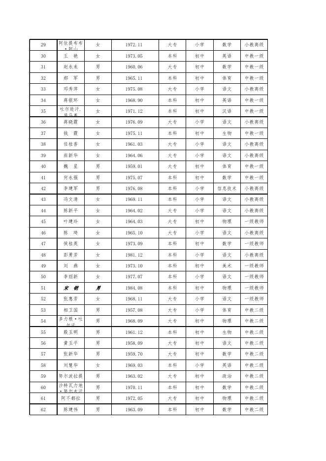 四师深化中小学教师职称制度改革过渡人员一览表（初中级）.xls