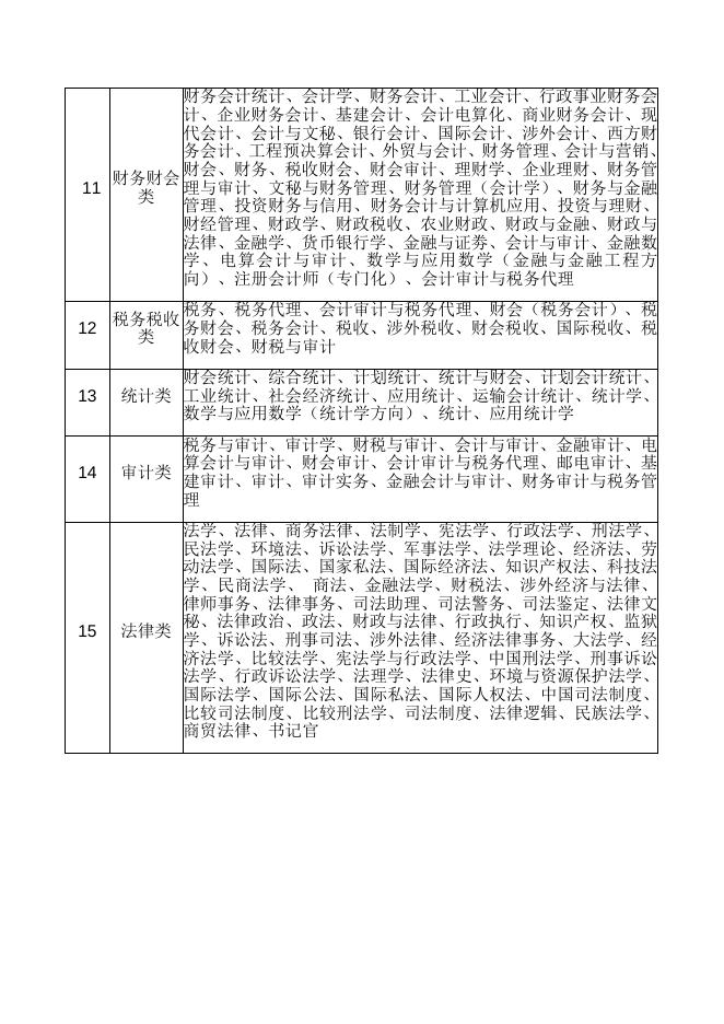 2016年兵团面向社会公开考试录用公务员专业参考目录.docx