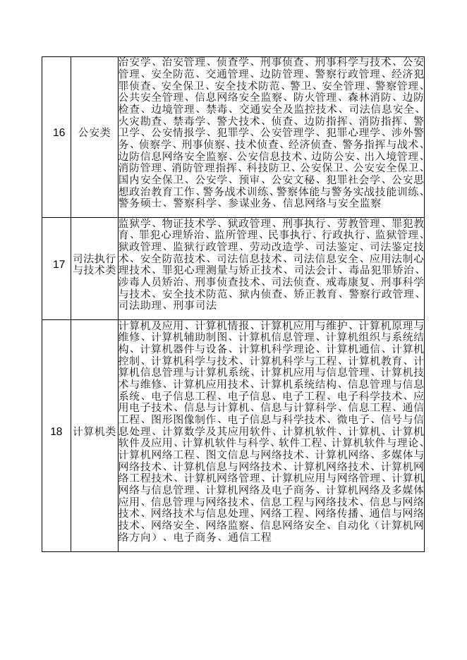 2016年兵团面向社会公开考试录用公务员专业参考目录.docx