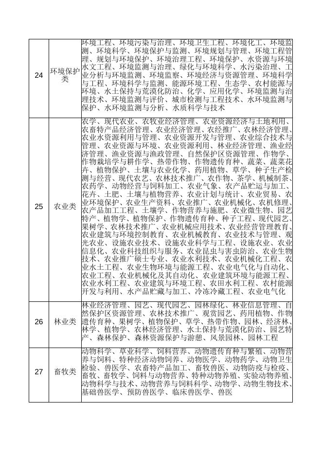 2016年兵团面向社会公开考试录用公务员专业参考目录.docx