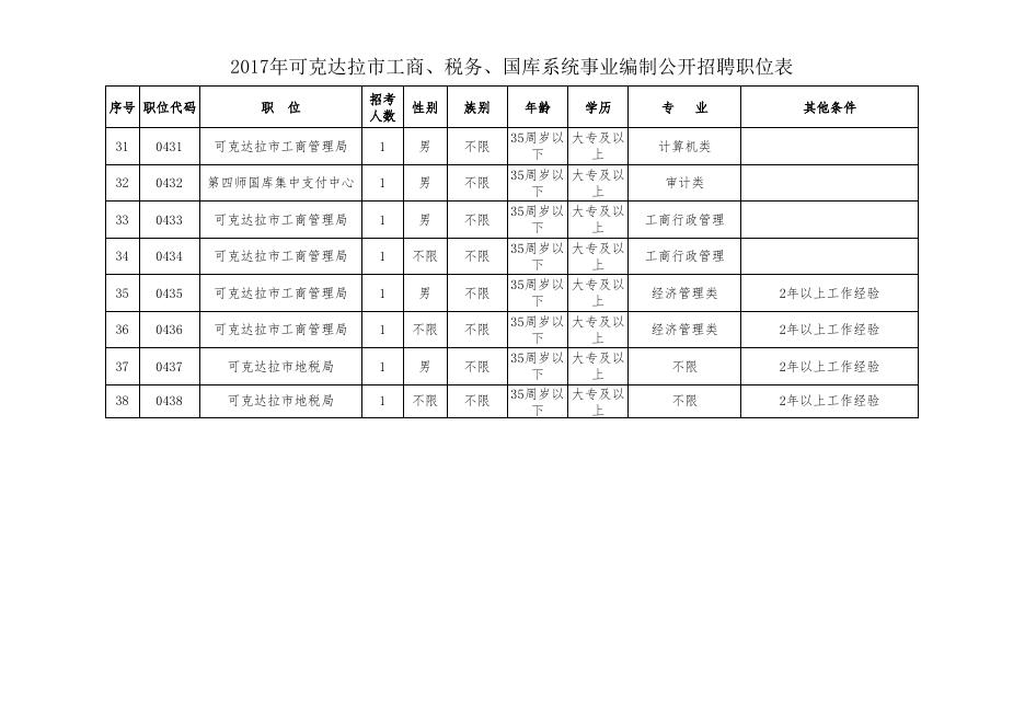 2017年第四师可克达拉市工商、税务、国库系统事业编制公开招聘职位表.xlsx