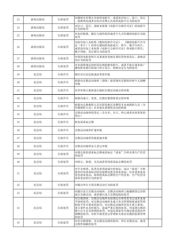 第四师承接新疆生产建设兵团授予行政权力清单.xlsx