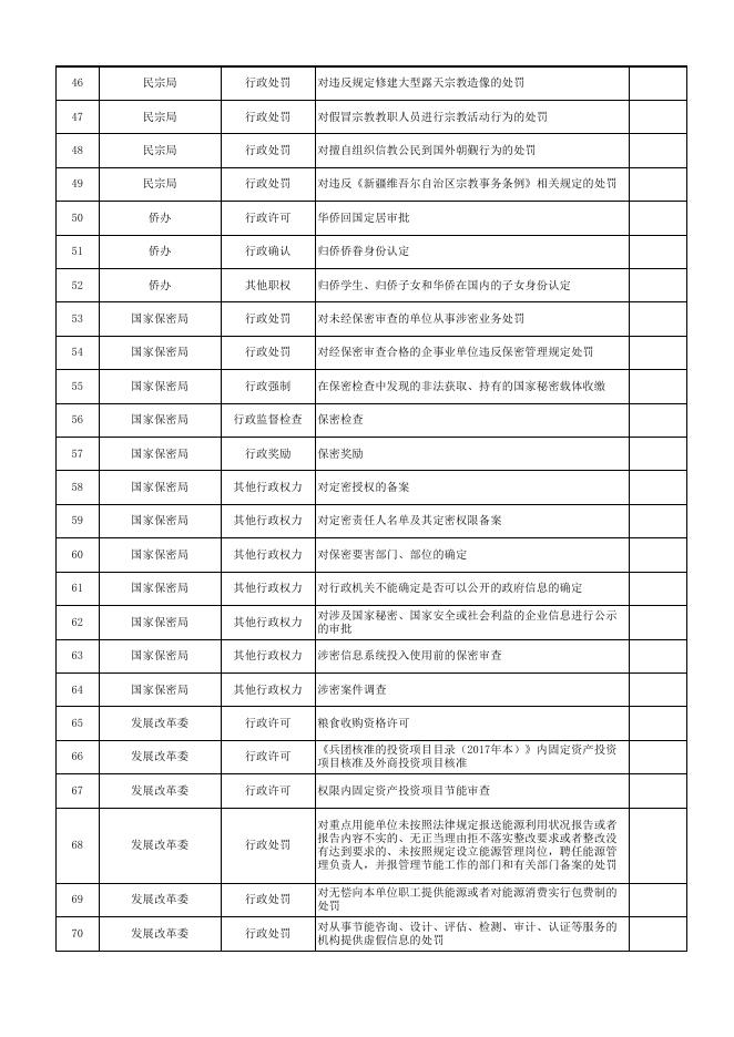 第四师承接新疆生产建设兵团授予行政权力清单.xlsx