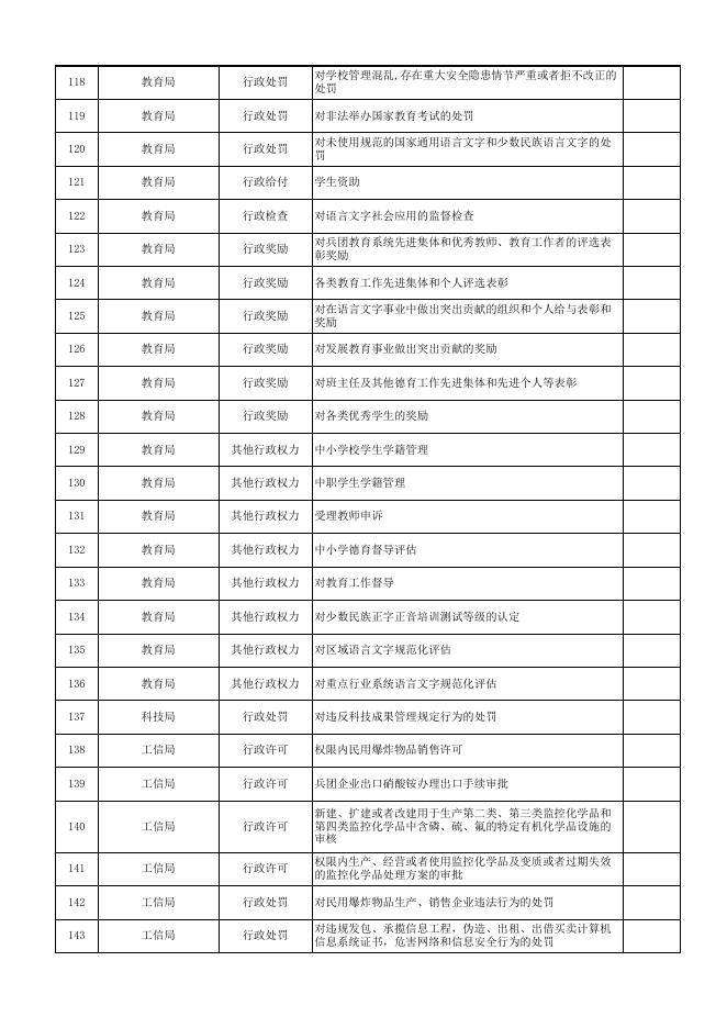 第四师承接新疆生产建设兵团授予行政权力清单.xlsx