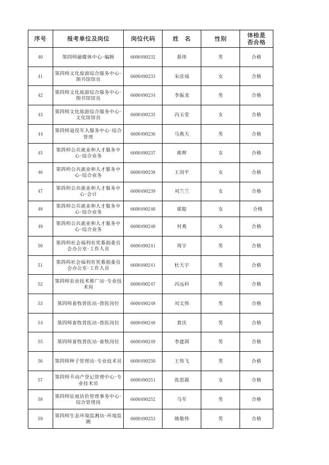 2020年第四师可克达拉市面向社会招聘事业单位工作人员拟聘用人员名单.xlsx