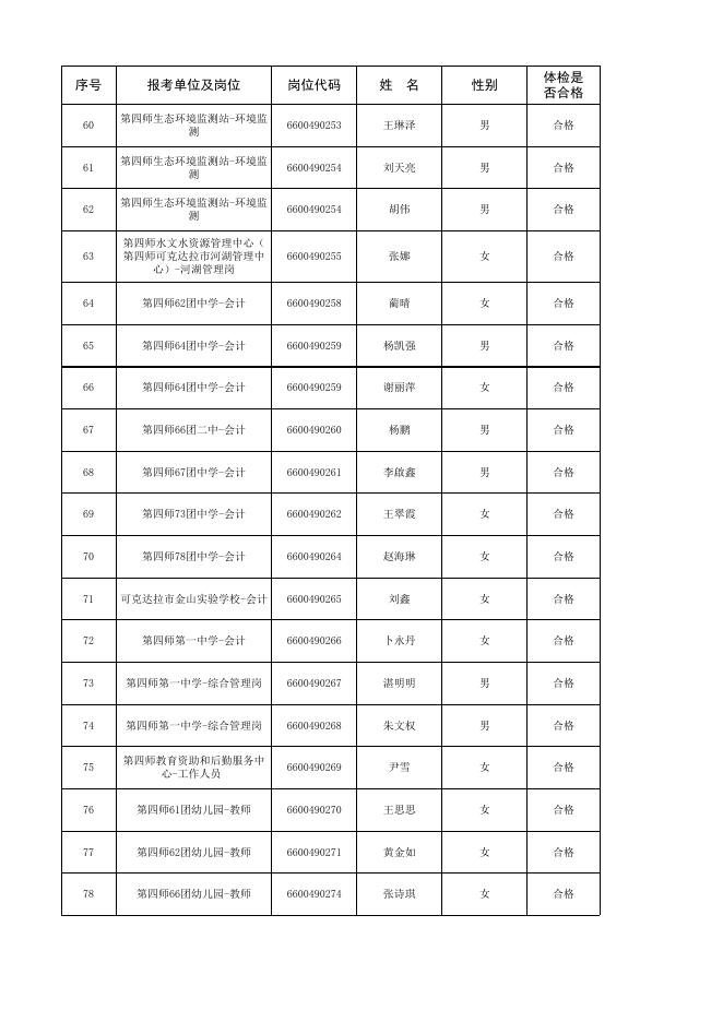 2020年第四师可克达拉市面向社会招聘事业单位工作人员拟聘用人员名单.xlsx