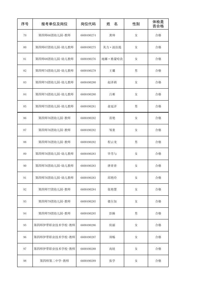 2020年第四师可克达拉市面向社会招聘事业单位工作人员拟聘用人员名单.xlsx