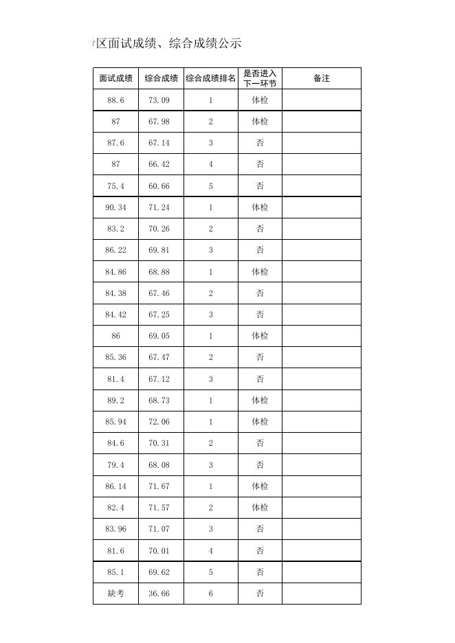 第四师可克达拉市公务员招录12月25日面试成绩、综合成绩公示表（公示）.xlsx