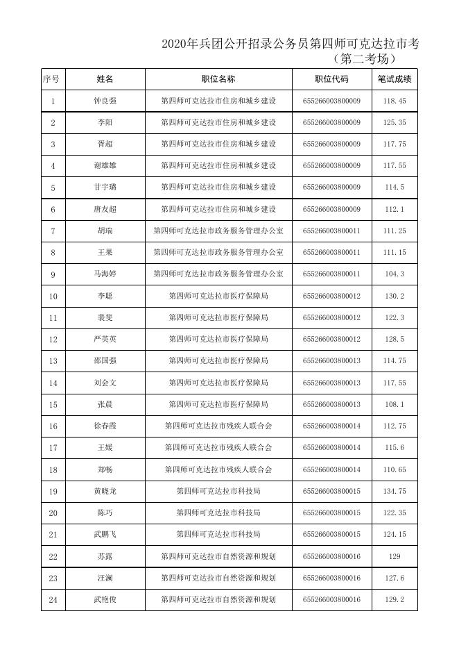 第四师可克达拉市公务员招录12月25日面试成绩、综合成绩公示表（公示）.xlsx