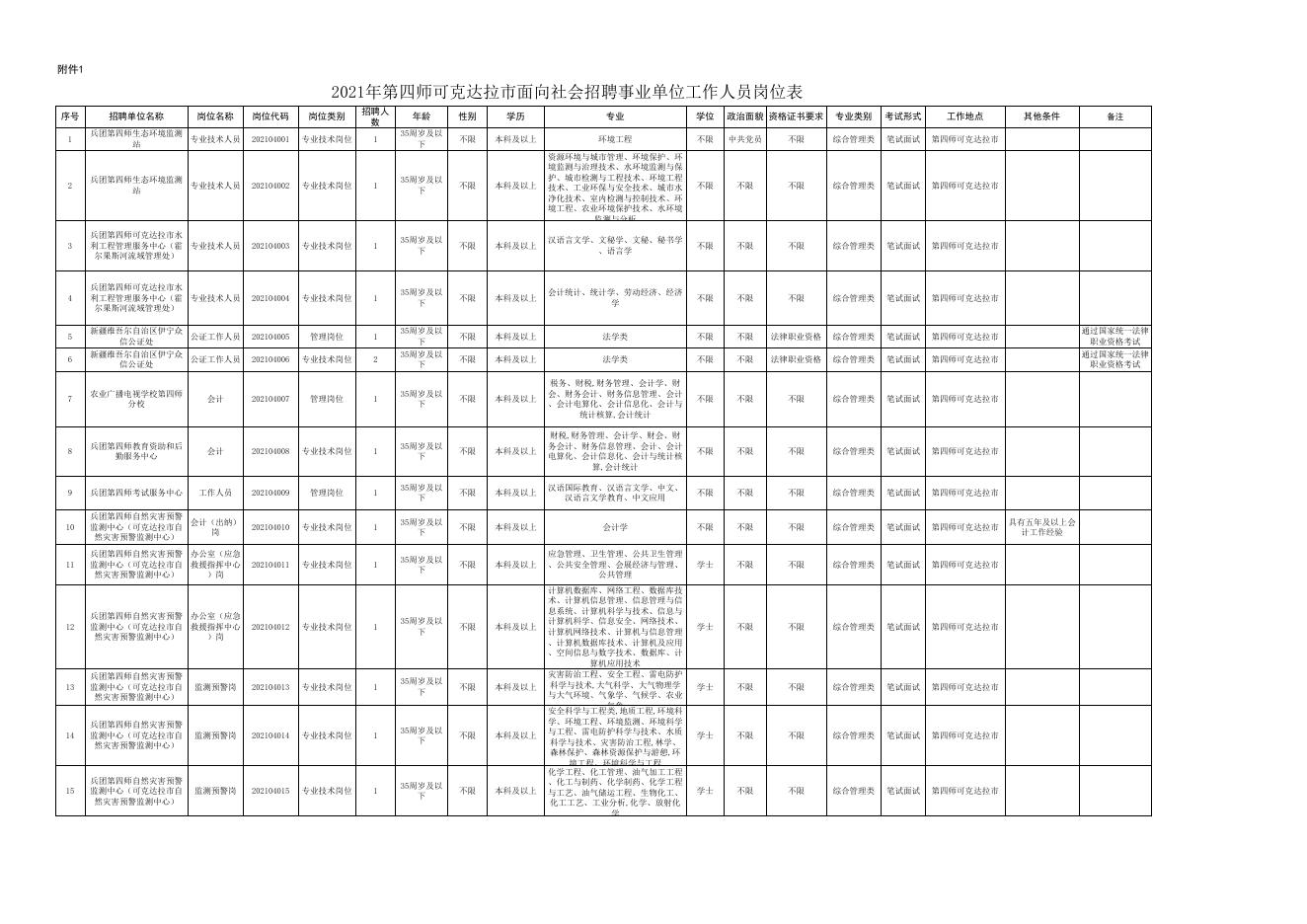 2021年第四师可克达拉市面向社会招聘事业单位工作人员岗位表.xls