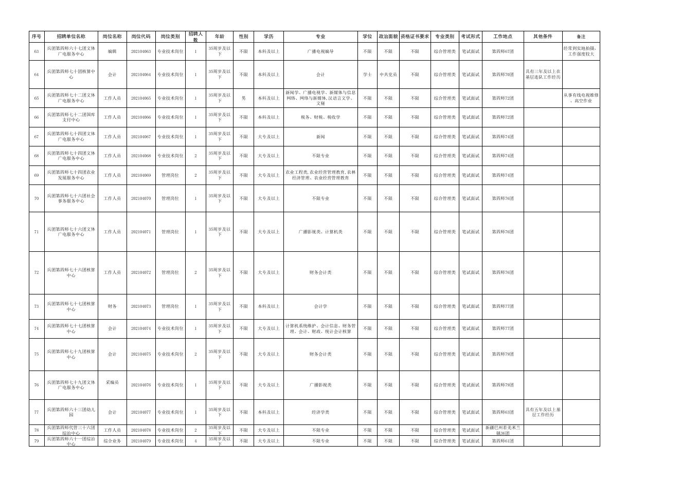 2021年第四师可克达拉市面向社会招聘事业单位工作人员岗位表.xls