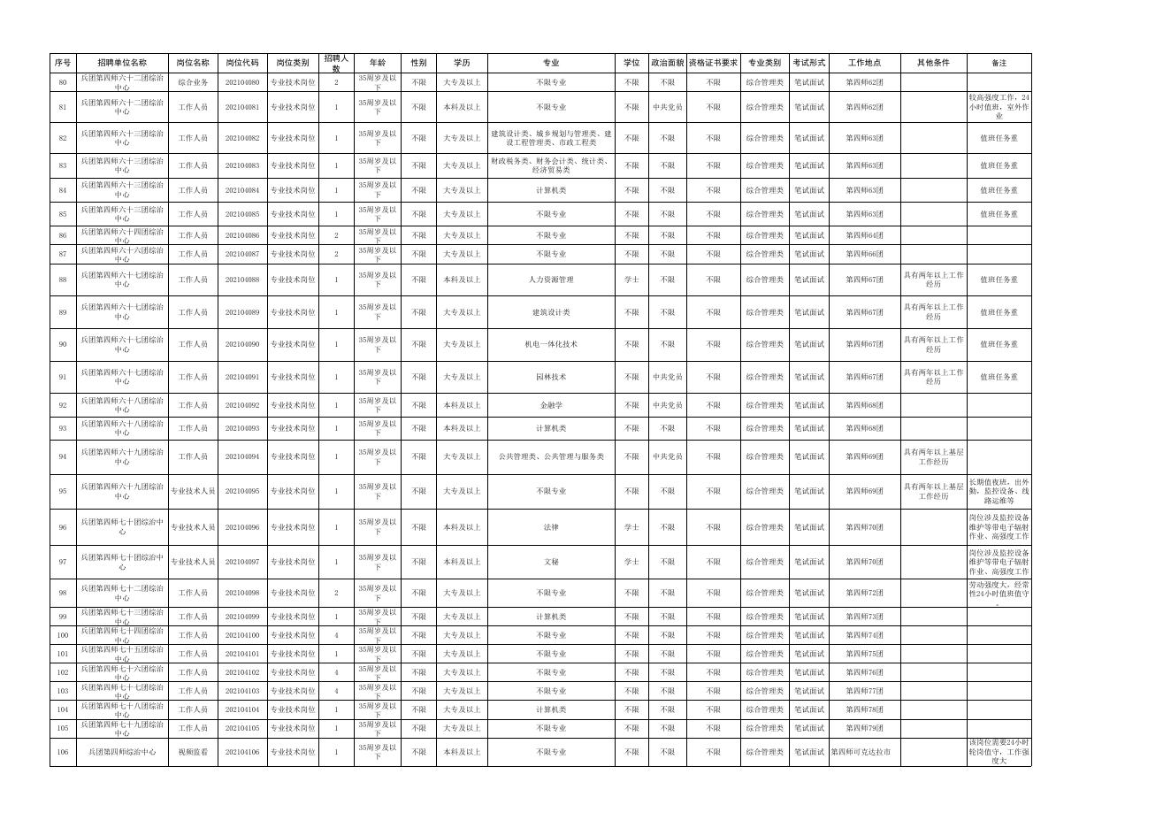 2021年第四师可克达拉市面向社会招聘事业单位工作人员岗位表.xls