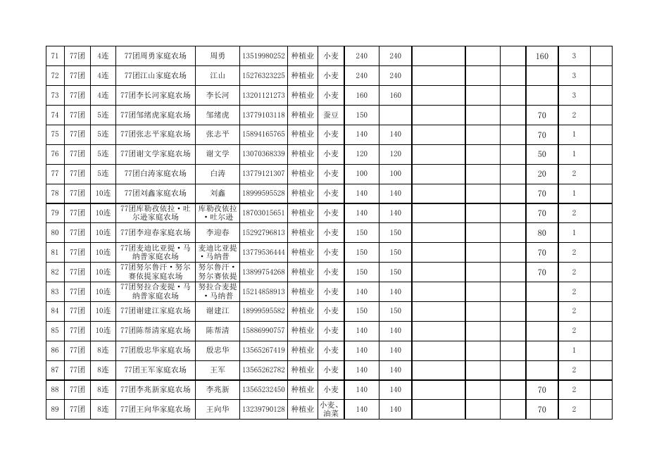 2021年第一批拟认定家庭农场名单(拟确定）.xls