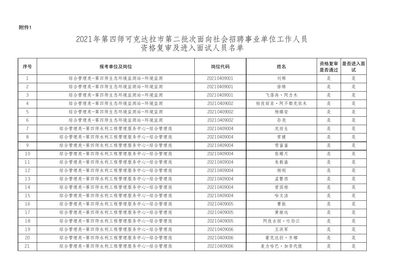 2021年第四师可克达拉市第二批次面向社会招聘事业单位工作人员资格复审及进入面试人员名单.xlsx