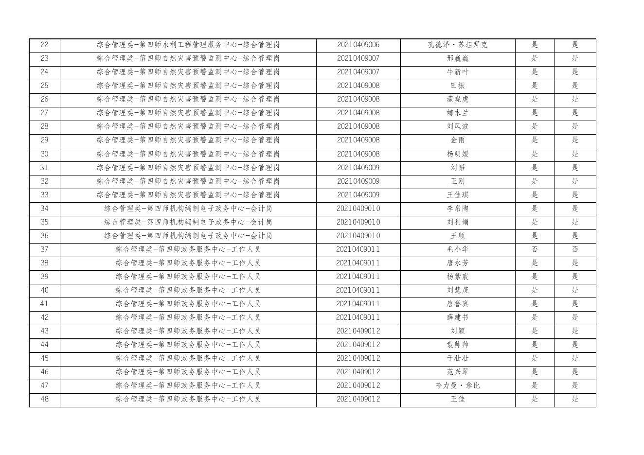 2021年第四师可克达拉市第二批次面向社会招聘事业单位工作人员资格复审及进入面试人员名单.xlsx