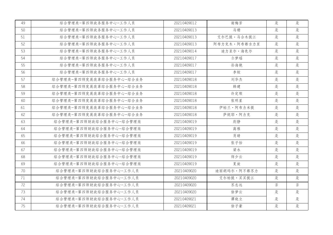 2021年第四师可克达拉市第二批次面向社会招聘事业单位工作人员资格复审及进入面试人员名单.xlsx