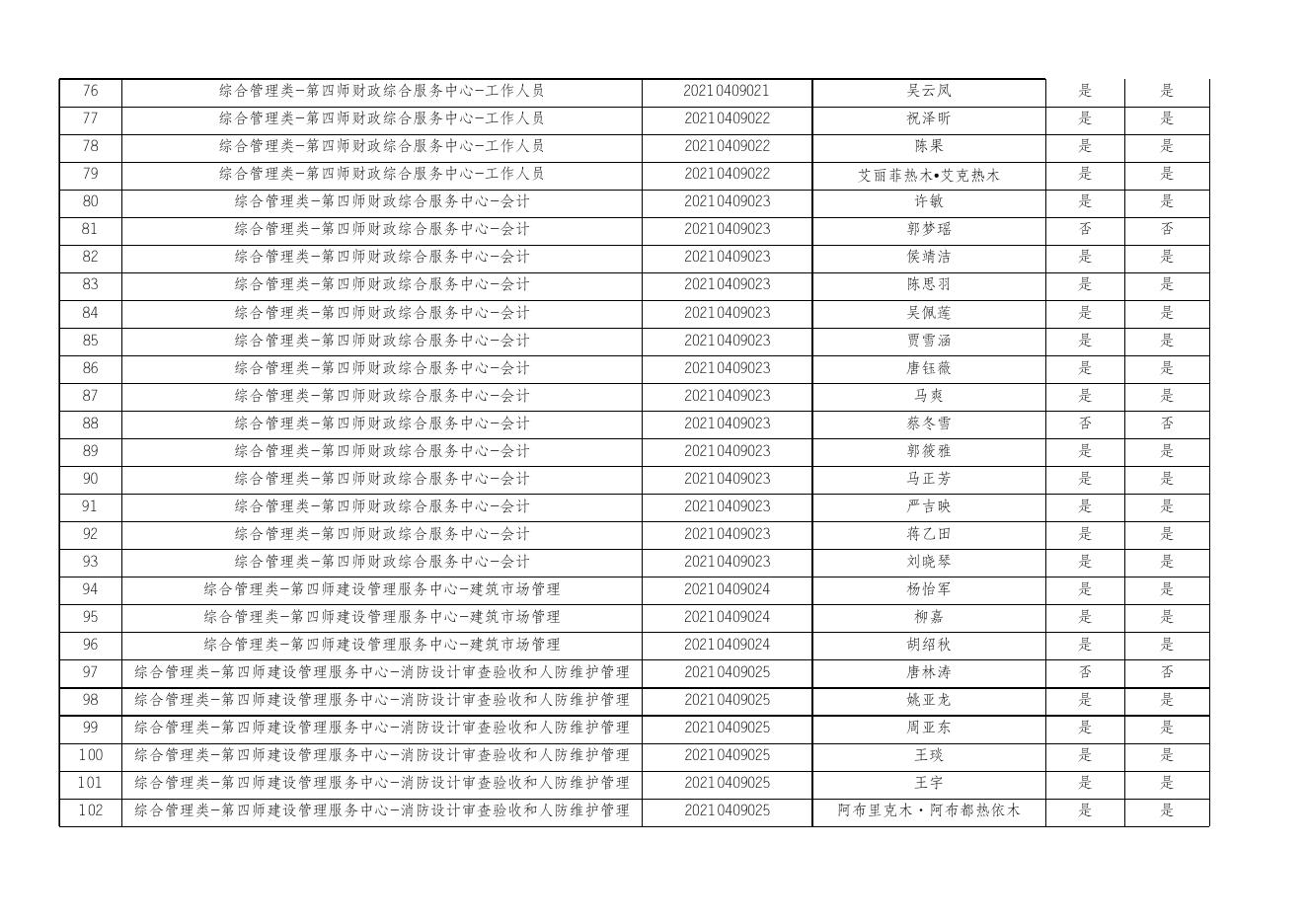 2021年第四师可克达拉市第二批次面向社会招聘事业单位工作人员资格复审及进入面试人员名单.xlsx