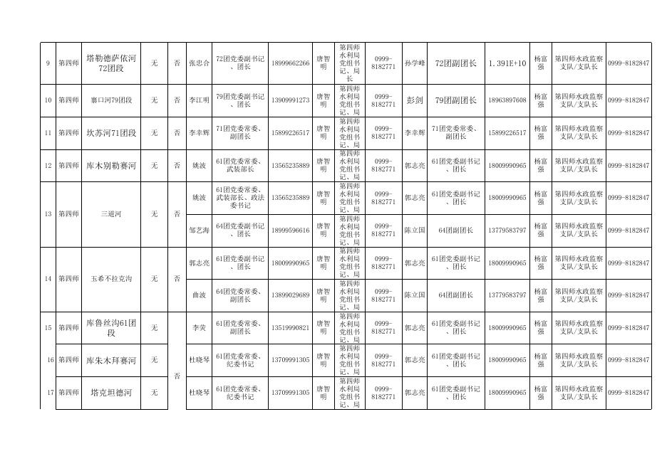 第四师河道（段）采砂管理责任人名单.xlsx