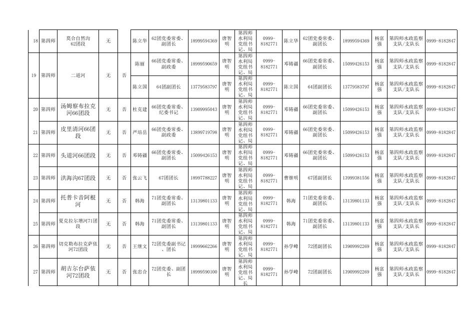 第四师河道（段）采砂管理责任人名单.xlsx