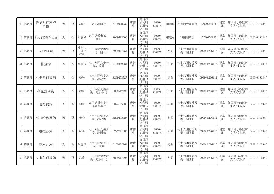 第四师河道（段）采砂管理责任人名单.xlsx