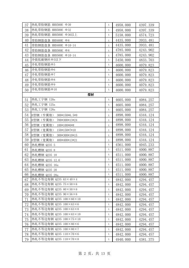 附件1：库尔勒市2022年7月份建设工程价格信息.xls