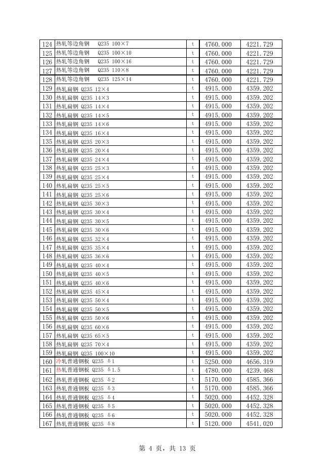 附件1：库尔勒市2022年7月份建设工程价格信息.xls