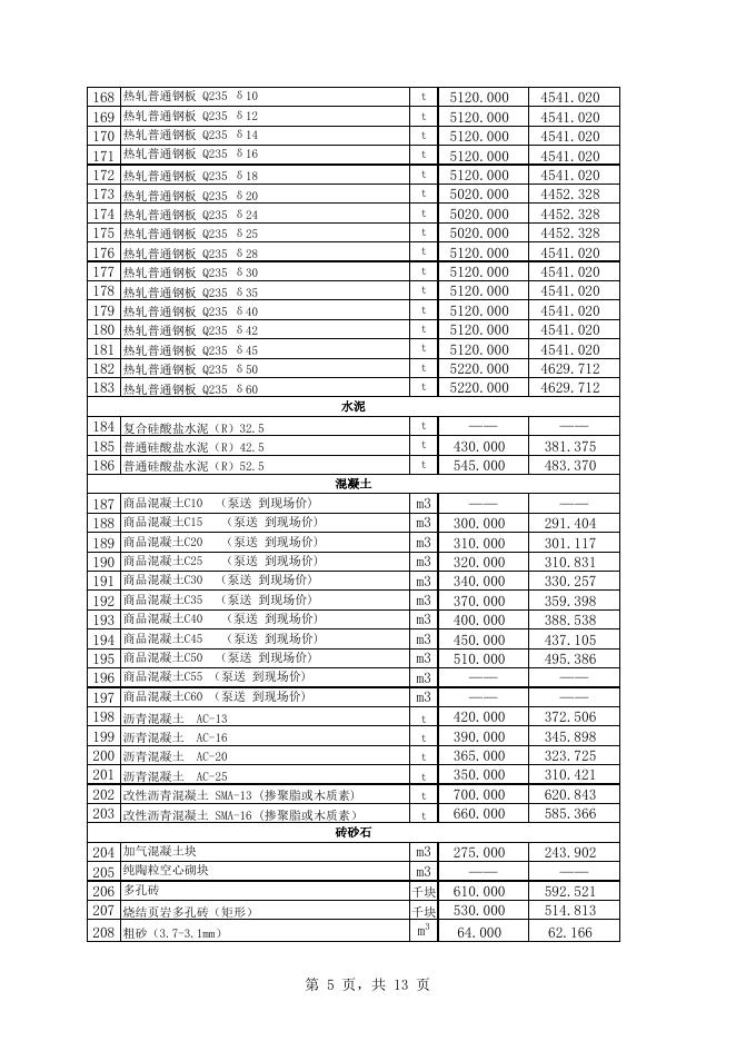 附件1：库尔勒市2022年7月份建设工程价格信息.xls