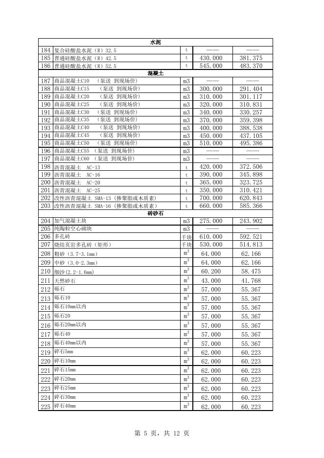 附件1：库尔勒市2022年8月份建设工程价格信息.xls