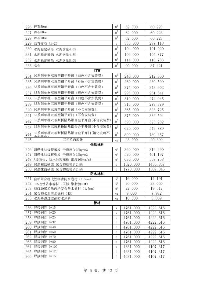 附件1：库尔勒市2022年8月份建设工程价格信息.xls