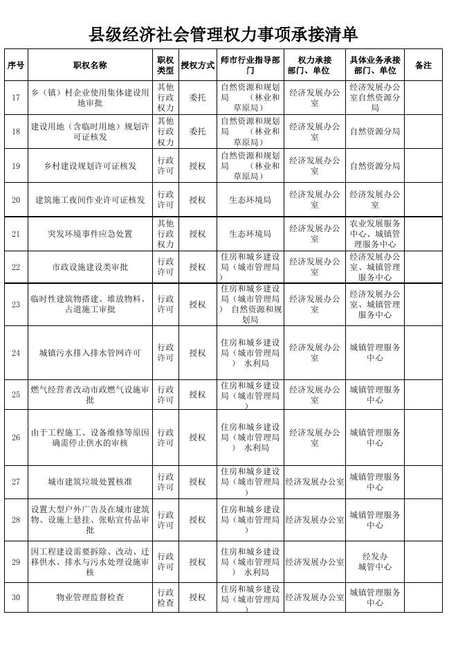 县级权力事项承接清单.xlsx