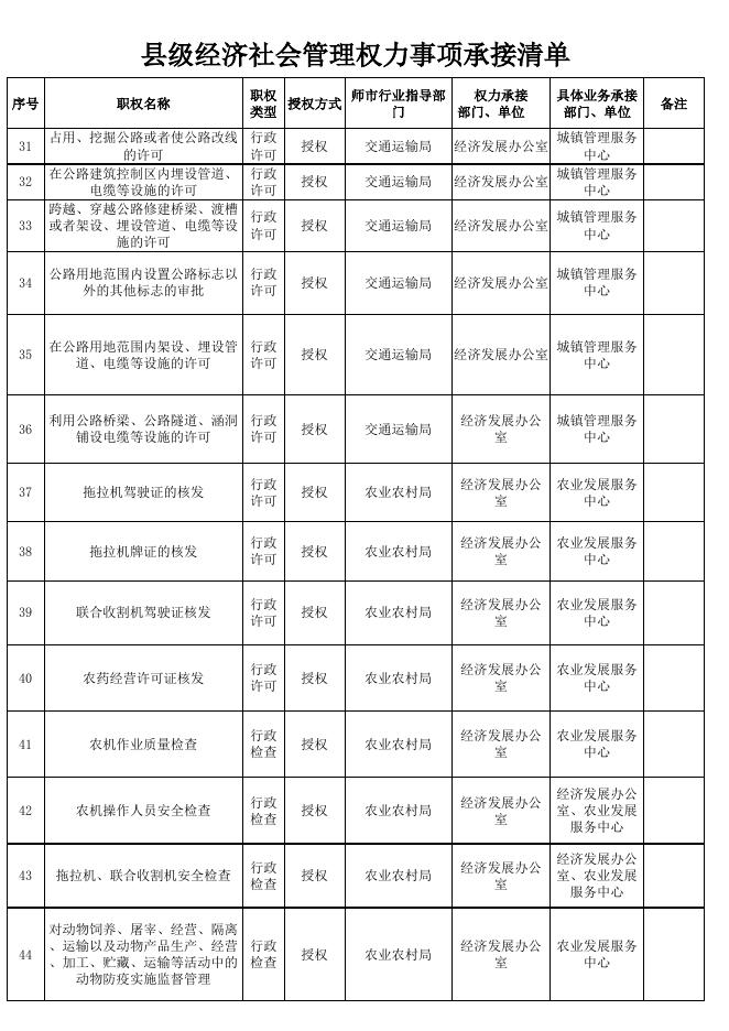 县级权力事项承接清单.xlsx