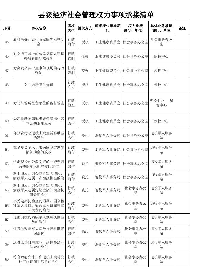 县级权力事项承接清单.xlsx