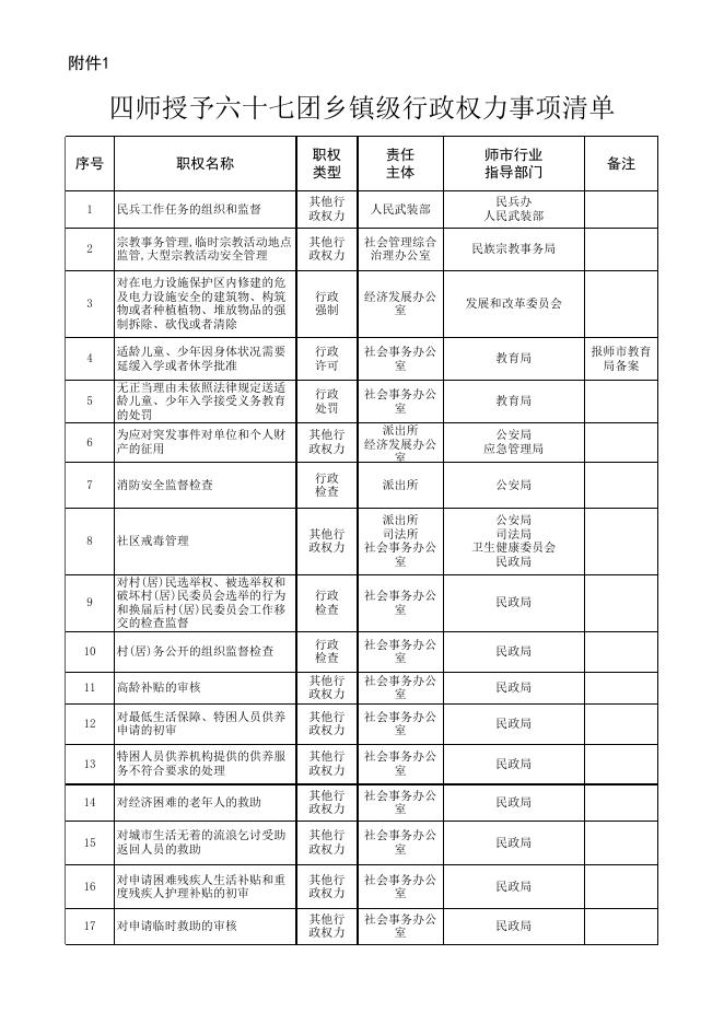 六十七团行政权力承接表.xls