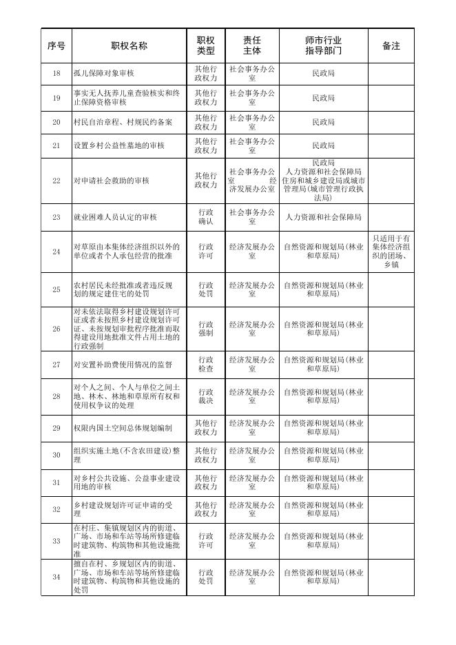 六十七团行政权力承接表.xls